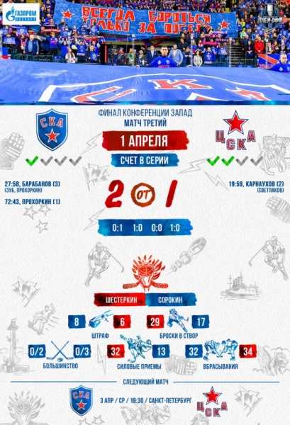 СКА сократил отставание от ЦСКА в Западной конференции КХЛ на одно очко2
