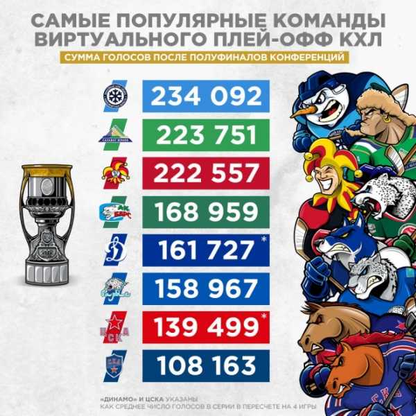 КХЛ назвала самый популярный клуб виртуального плей-офф Кубка Гагарина1