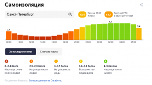 Самоизоляция в Петербурге поставила 3,4 баллов