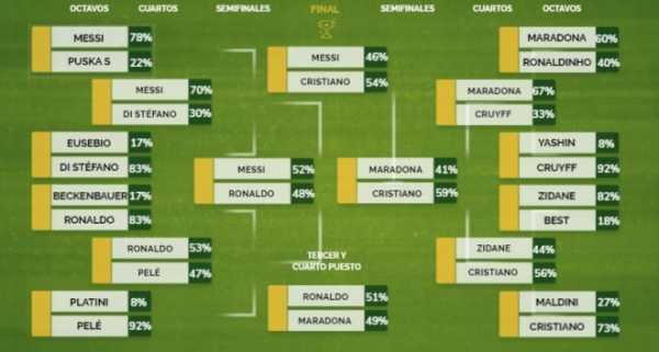 Криштиану Роналду обошел Лионеля Месси в голосовании на лучшего футболиста всех времен1
