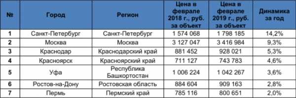 Рейтинг рост цен на комнату в городах России.  Фото: Domofond.ru