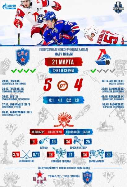 СКА и ЦСКА стали полуфиналистами Западной конференции КХЛ в 2019 году1