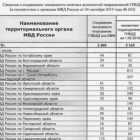 Сокращения сотрудников ГИБДД начались в нескольких регионах России