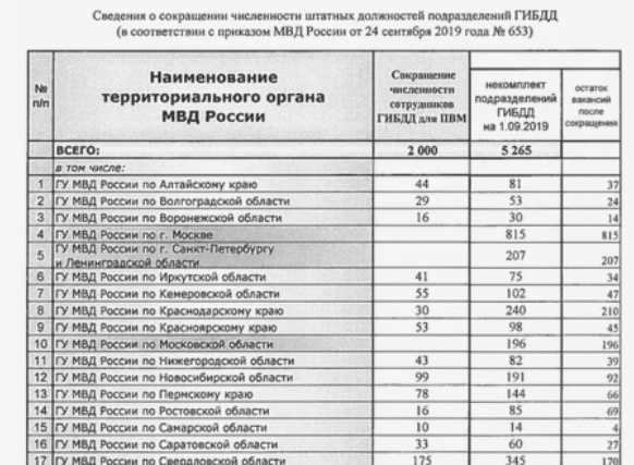 Сокращения сотрудников ГИБДД начались в нескольких регионах России0