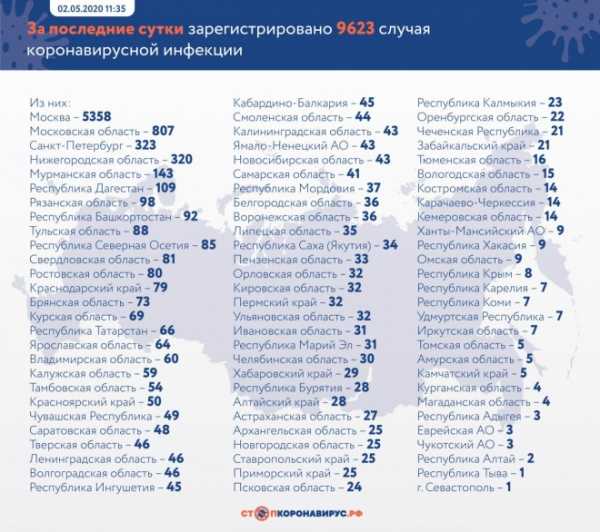Названы регионы России с новыми случаями коронавируса на 2 мая0