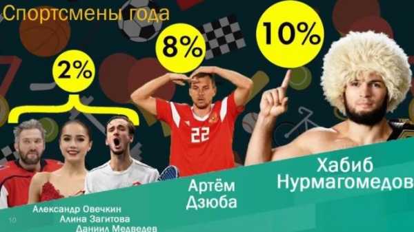 ВЦИОМ: Хабиб Нурмагомедов назван спортсменом года0