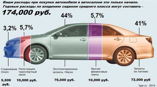 Жители России готовы тратить на автомобиль почти в 200 тысяч рублей в год