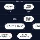 Volkswagen наигрался в Bugatti: образовано СП Bugatti-Rimac