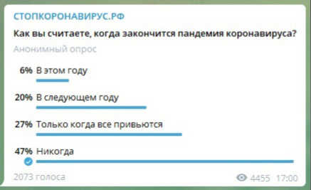 Половина российских пользователей сети считает, что коронавирус никогда не закончится0