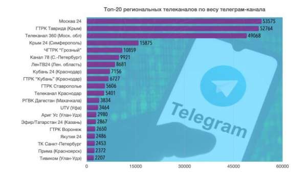 ЛенТВ24 вошел в десятку лучших по «весу» Telegram-каналов в России