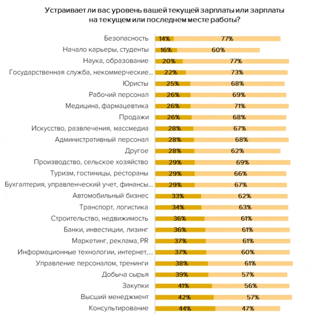 Опрос: только треть петербуржцев довольны своей зарплатой
