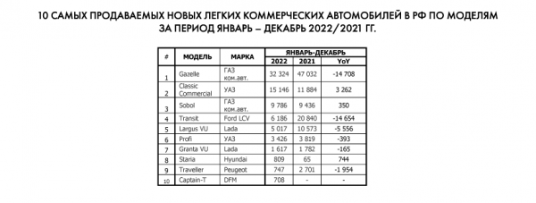 АЕБ: в 2022 году в РФ было продано менее 690 тысяч новых машин. Прогноз на 2023-й – 770 тысяч