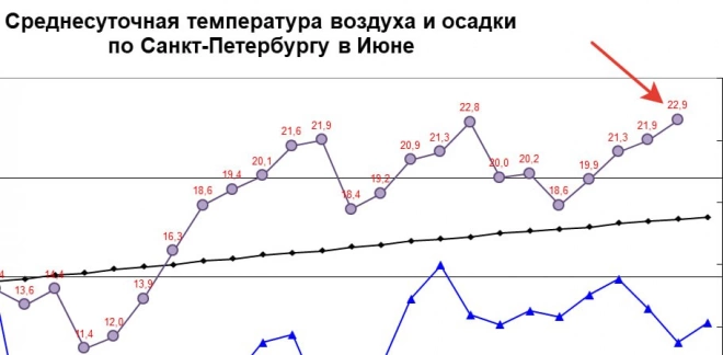Вчерашний день в Петербурге стал самым теплым в июне этого года