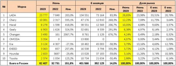 Российский авторынок: статистика июня и первого полугодия